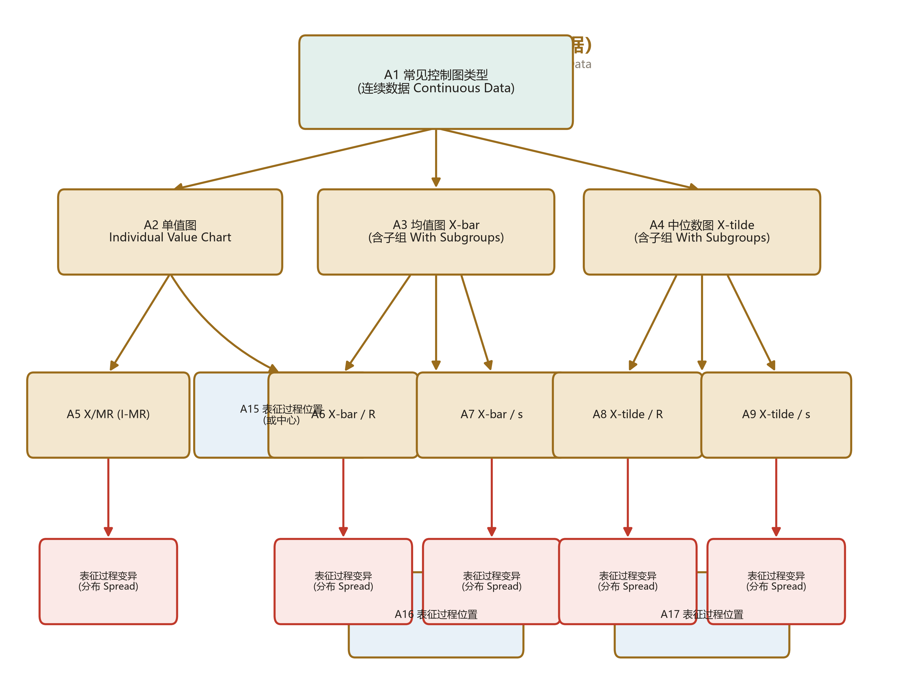 Figure 6-4: 控制图类型
